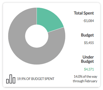 Budgeting